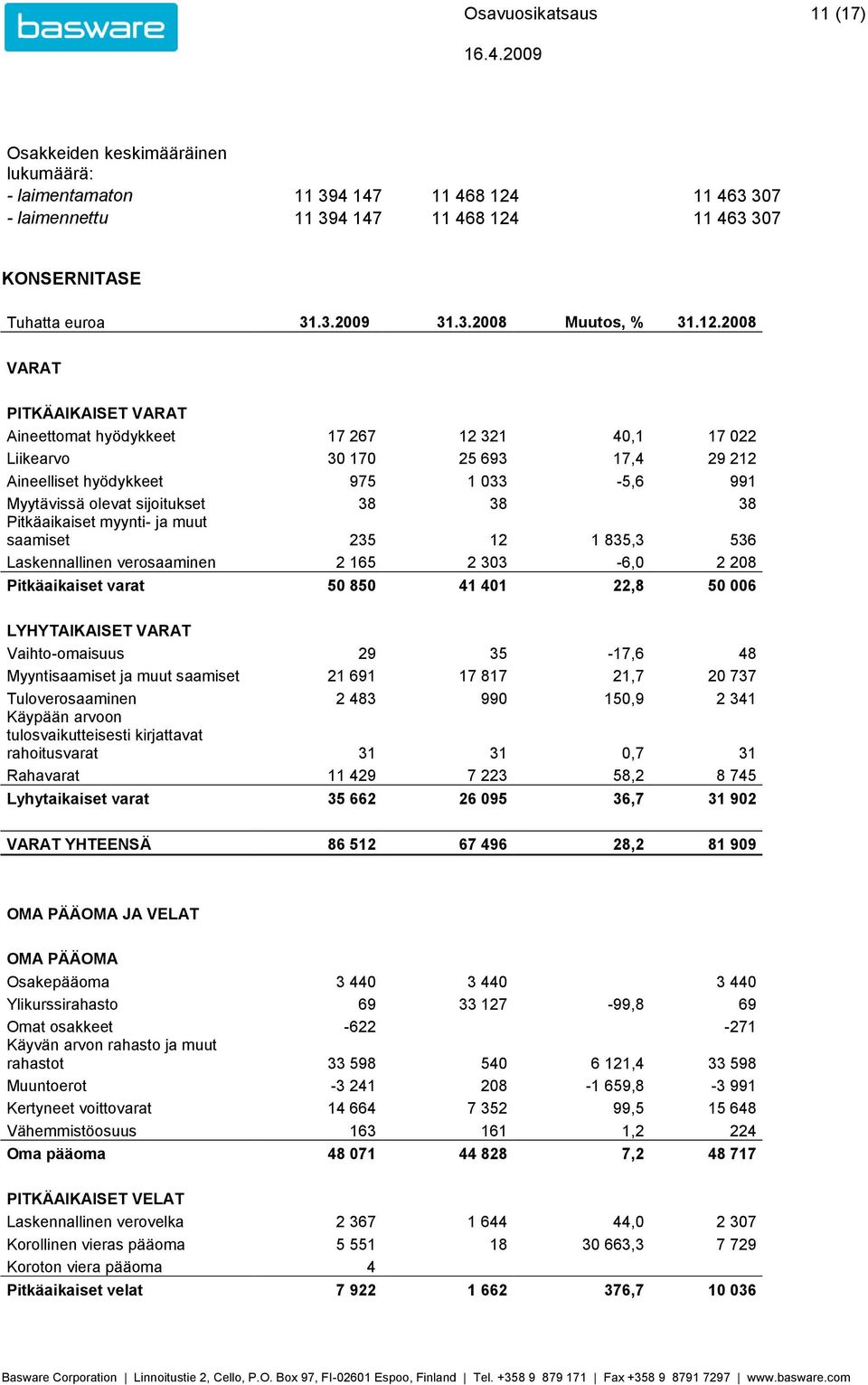 Pitkäaikaiset myynti- ja muut saamiset 235 12 1 835,3 536 Laskennallinen verosaaminen 2 165 2 303-6,0 2 208 Pitkäaikaiset varat 50 850 41 401 22,8 50 006 LYHYTAIKAISET VARAT Vaihto-omaisuus 29
