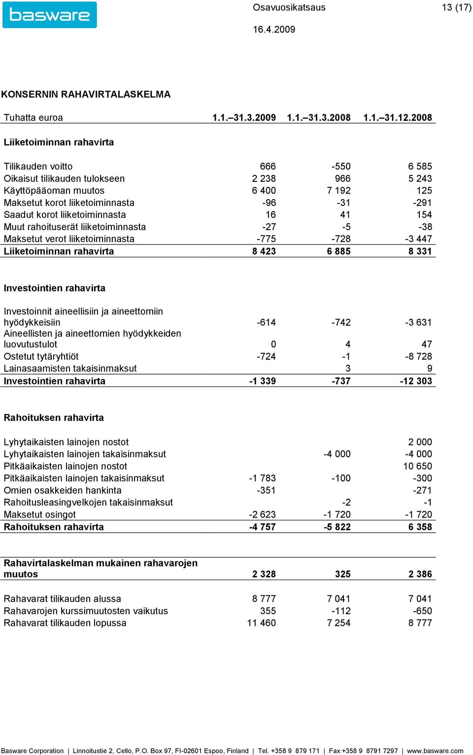 korot liiketoiminnasta 16 41 154 Muut rahoituserät liiketoiminnasta -27-5 -38 Maksetut verot liiketoiminnasta -775-728 -3 447 Liiketoiminnan rahavirta 8 423 6 885 8 331 Investointien rahavirta