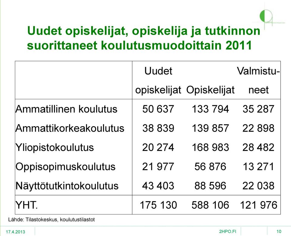 Ammattikorkeakoulutus 38 839 139 857 22 898 Yliopistokoulutus 20 274 168 983 28 482