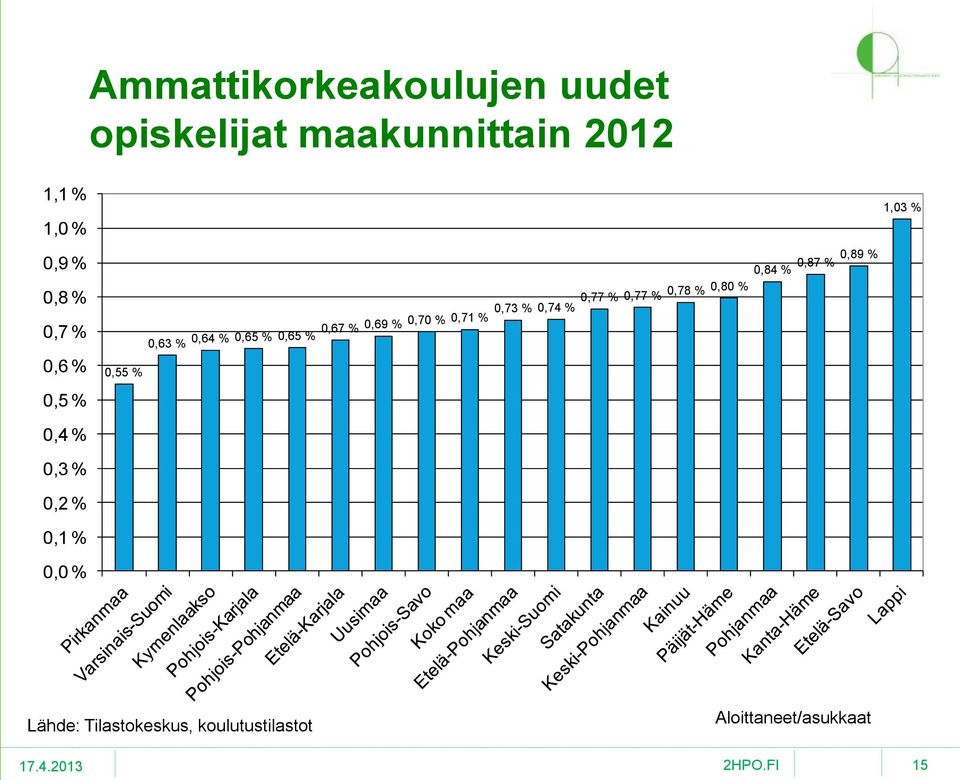 0,65 % 0,65 % 0,67 % 0,69 % 0,70 % 0,73 % 0,74 % 0,77 % 0,77 % 0,78 %