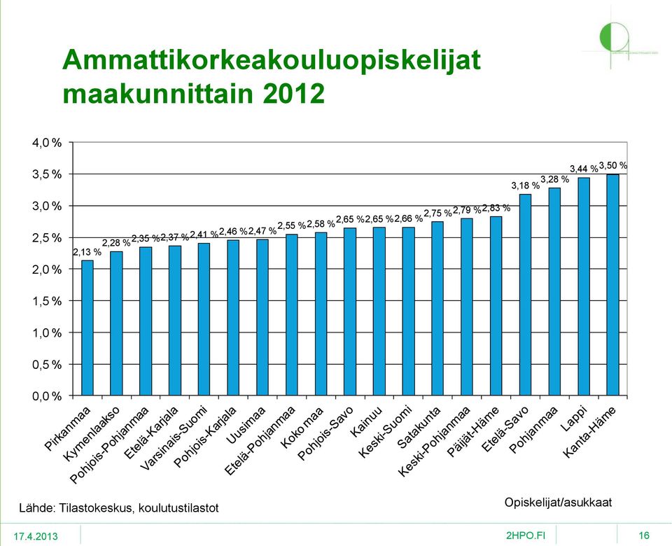 %2,58 % 2,65 %2,65 %2,66 %2,75 %2,79 % 2,83 % %2,47 % 3,18 %