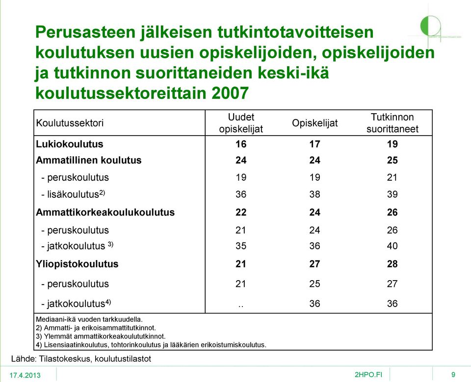 Ammattikorkeakoulukoulutus 22 24 26 - peruskoulutus 21 24 26 - jatkokoulutus 3) 35 36 40 Yliopistokoulutus 21 27 28 - peruskoulutus 21 25 27 - jatkokoulutus 4).