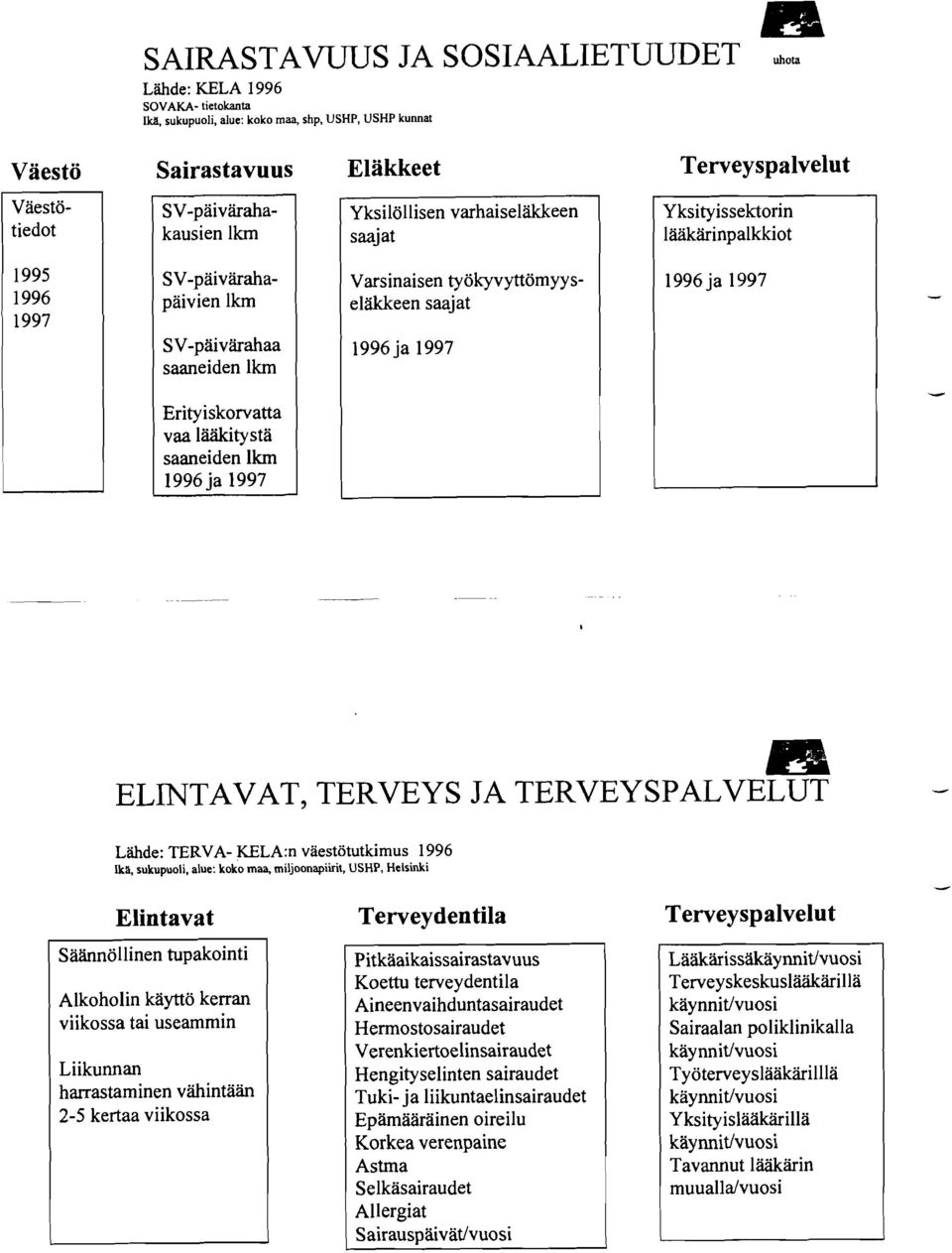 Erityiskorvatta vaa lääkitysta saaneiden lkrn 1996 ja 1997 Yksilöllisen varhaiseläkkeen saajat Varsinaisen työkyvyttömyyseläkkeen saajat 1996 ja 1997 Yksityissektorin lääkärinpalkkiot 1996 ja 1997