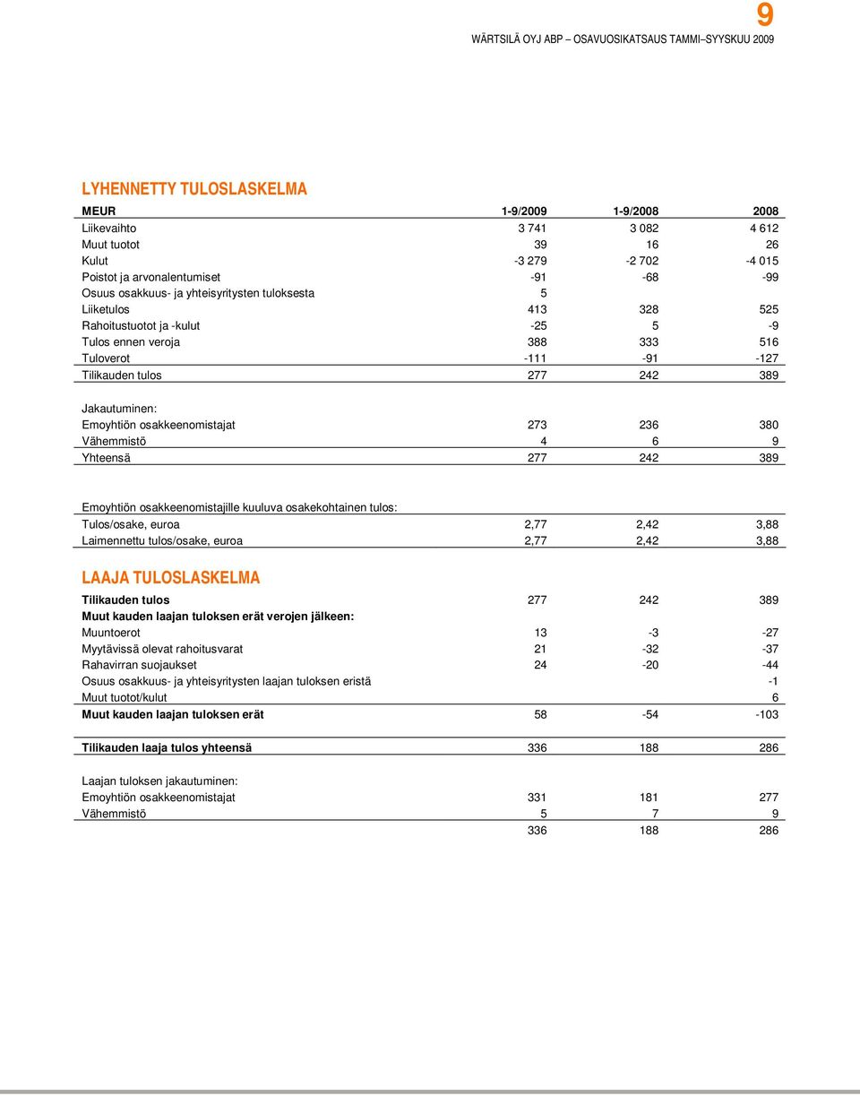 osakkeenomistajat 273 236 380 Vähemmistö 4 6 9 Yhteensä 277 242 389 Emoyhtiön osakkeenomistajille kuuluva osakekohtainen tulos: Tulos/osake, euroa 2,77 2,42 3,88 Laimennettu tulos/osake, euroa 2,77