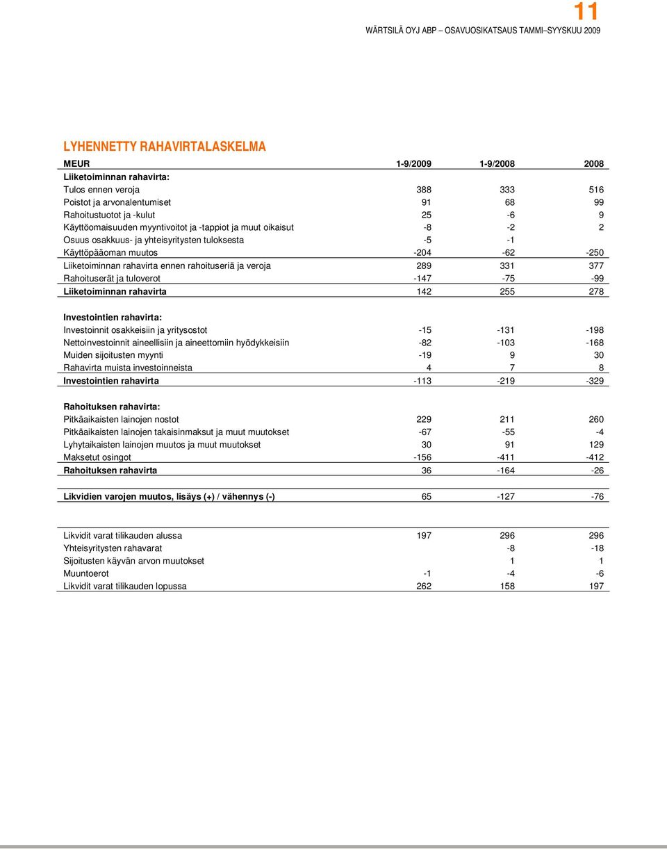 veroja 289 331 377 Rahoituserät ja tuloverot -147-75 -99 Liiketoiminnan rahavirta 142 255 278 Investointien rahavirta: Investoinnit osakkeisiin ja yritysostot -15-131 -198 Nettoinvestoinnit