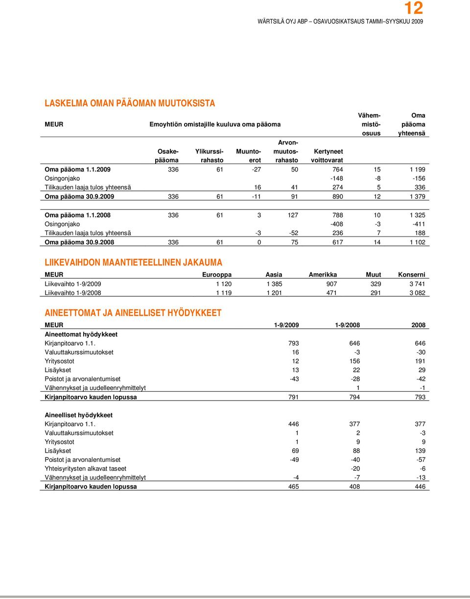 9.2008 336 61 0 75 617 14 1 102 LIIKEVAIHDON MAANTIETEELLINEN JAKAUMA MEUR Eurooppa Aasia Amerikka Muut Konserni Liikevaihto 1-9/2009 1 120 1 385 907 329 3 741 Liikevaihto 1-9/2008 1 119 1 201 471