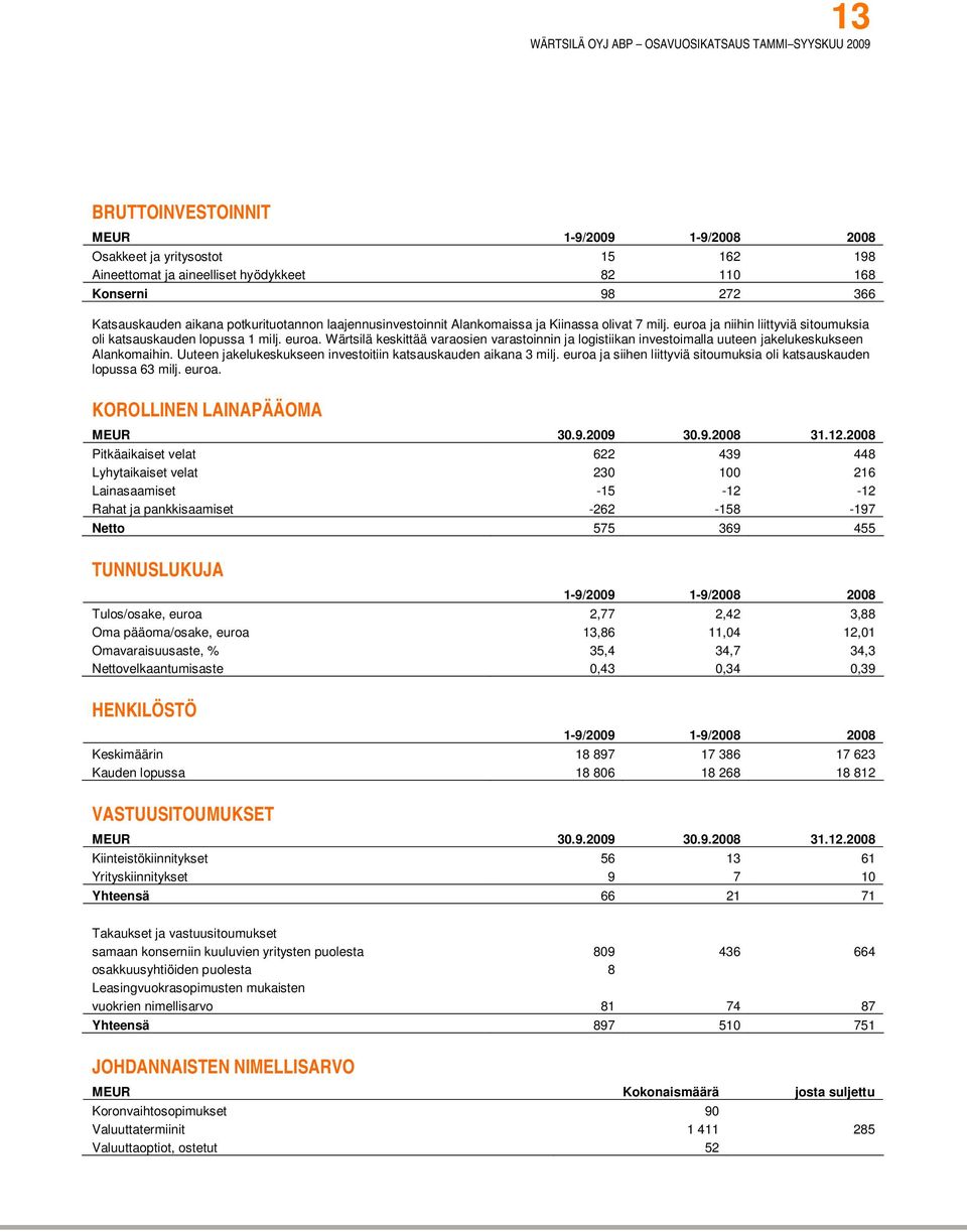 Uuteen jakelukeskukseen investoitiin katsauskauden aikana 3 milj. euroa ja siihen liittyviä sitoumuksia oli katsauskauden lopussa 63 milj. euroa. KOROLLINEN LAINAPÄÄOMA MEUR 30.9.2009 30.9.2008 31.12.