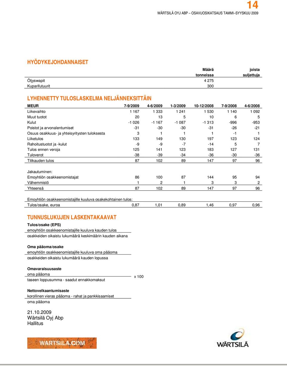 tuloksesta 3 1 1 1-1 1 Liiketulos 133 149 130 197 123 124 Rahoitustuotot ja -kulut -9-9 -7-14 5 7 Tulos ennen veroja 125 141 123 183 127 131 Tuloverot -38-39 -34-36 -30-36 Tilikauden tulos 87 102 89