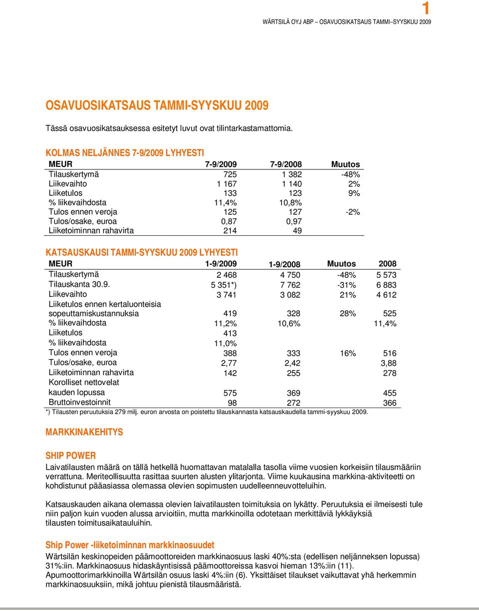 127-2% Tulos/osake, euroa 0,87 0,97