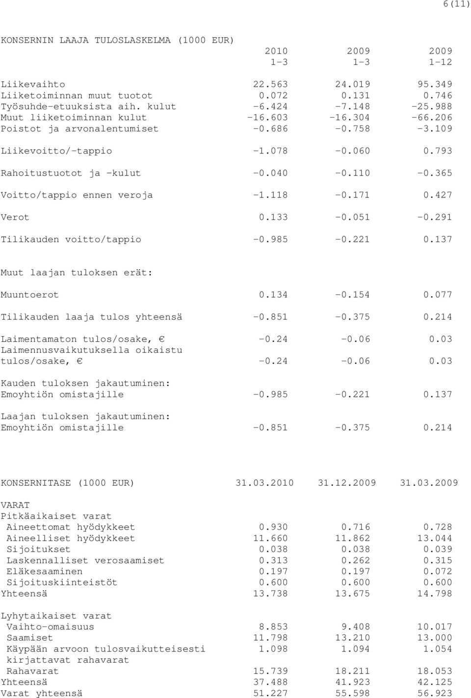 365 Voitto/tappio ennen veroja -1.118-0.171 0.427 Verot 0.133-0.051-0.291 Tilikauden voitto/tappio -0.985-0.221 0.137 Muut laajan tuloksen erät: Muuntoerot 0.134-0.154 0.