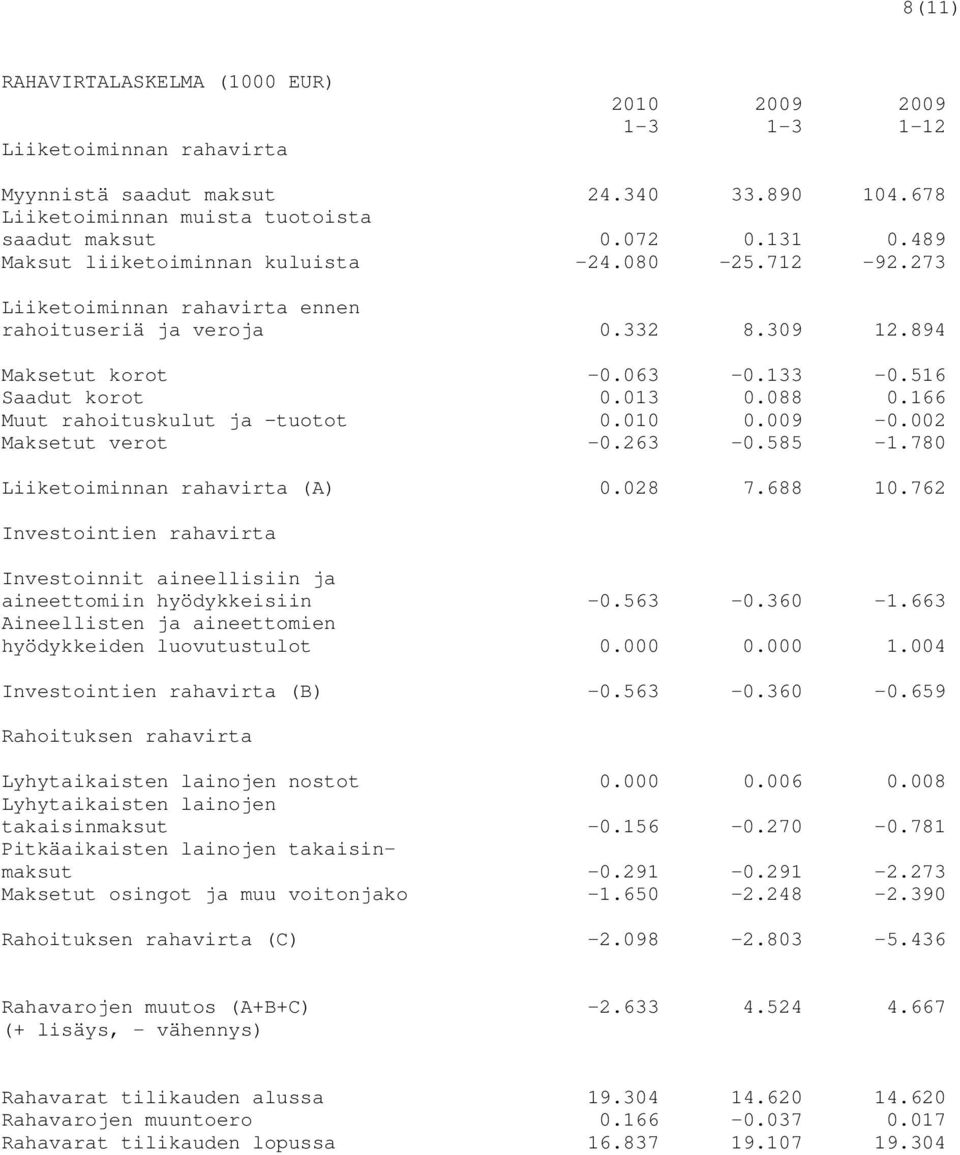 166 Muut rahoituskulut ja tuotot 0.010 0.009-0.002 Maksetut verot -0.263-0.585-1.780 Liiketoiminnan rahavirta (A) 0.028 7.688 10.