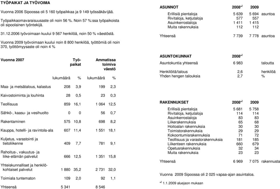 Vuonna 2009 työvoimaan kuului noin 8 800 henkilöä, työttömiä oli noin 370, työttömyysaste oli noin 4 % Vuonna 2007 Työ- Ammatissa paikat toimiva väestö lukumäärä % lukumäärä % ASUNNOT 2008* ) 2009