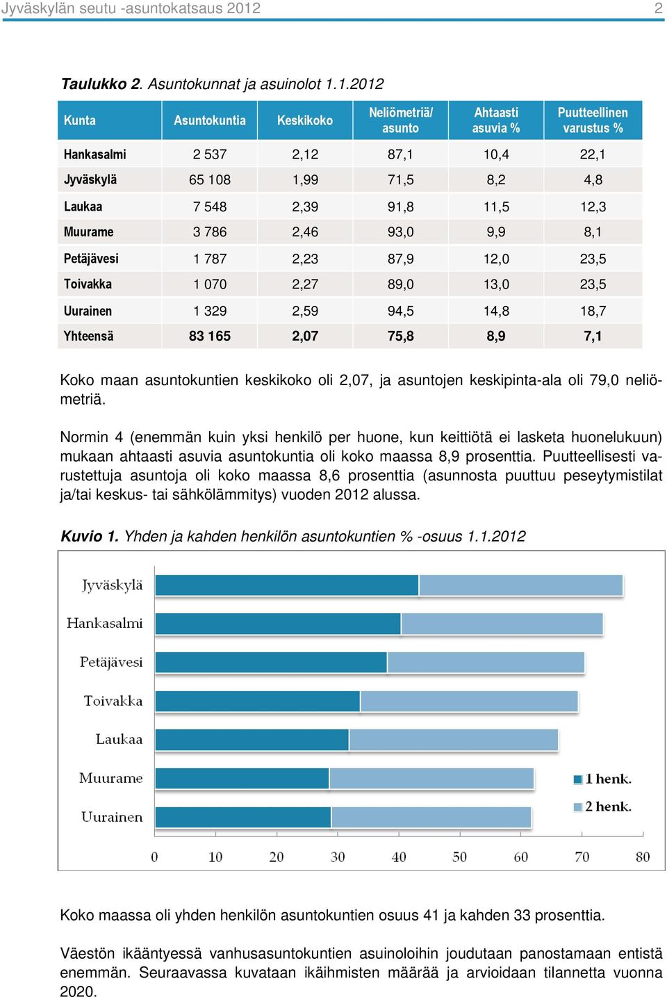 1.2012 Asuntokuntia Keskikoko Neliömetriä/ asunto Ahtaasti asuvia % Puutteellinen varustus % Hankasalmi 2 537 2,12 87,1 10,4 22,1 Jyväskylä 65 108 1,99 71,5 8,2 4,8 Laukaa 7 548 2,39 91,8 11,5 12,3