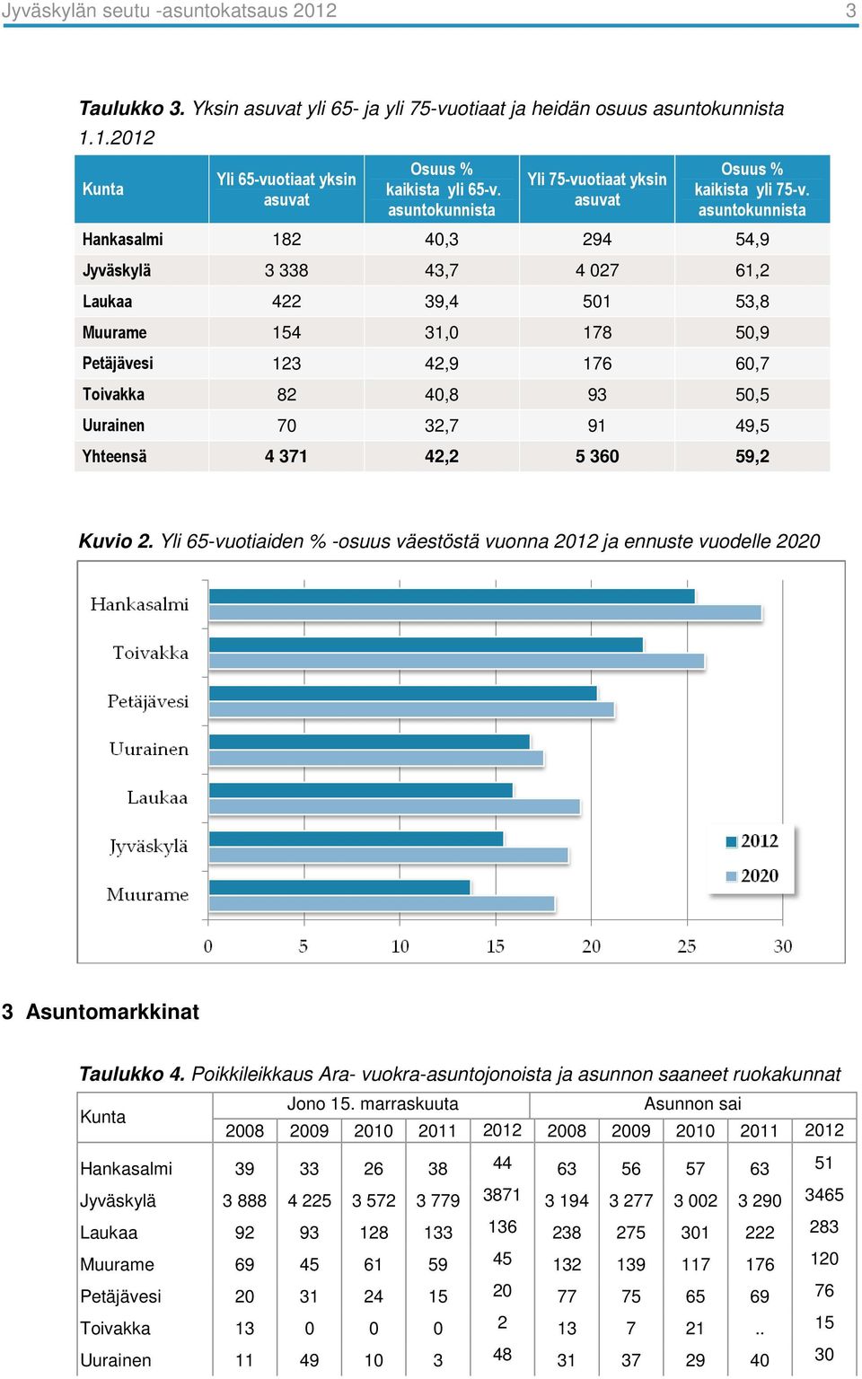 asuntokunnista Hankasalmi 182 40,3 294 54,9 Jyväskylä 3 338 43,7 4 027 61,2 Laukaa 422 39,4 501 53,8 Muurame 154 31,0 178 50,9 Petäjävesi 123 42,9 176 60,7 Toivakka 82 40,8 93 50,5 Uurainen 70 32,7