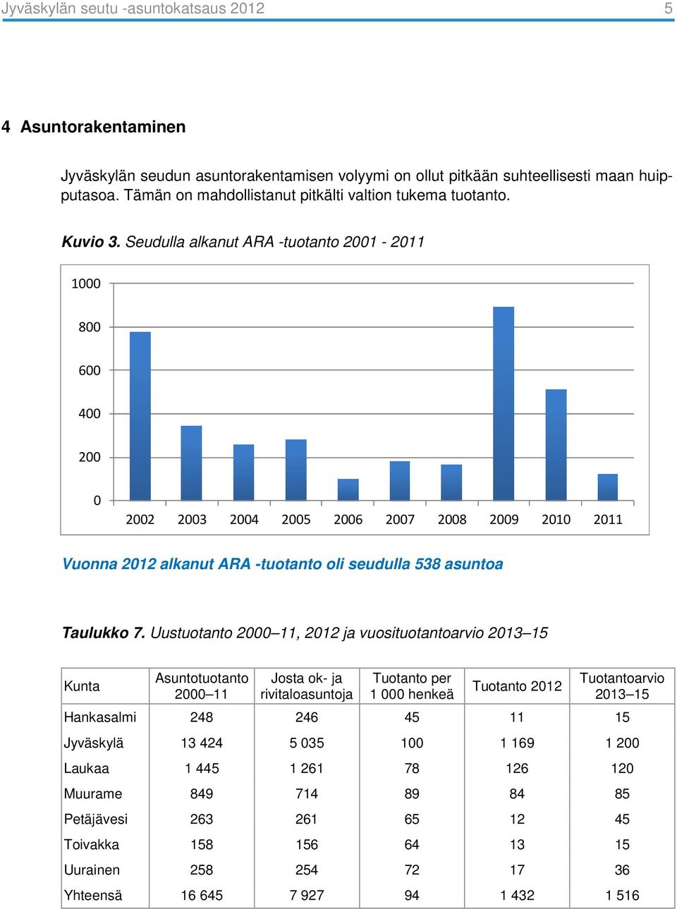 Seudulla alkanut ARA -tuotanto 2001-2011 1000 800 600 400 200 0 2002 2003 2004 2005 2006 2007 2008 2009 2010 2011 Vuonna 2012 alkanut ARA -tuotanto oli seudulla 538 asuntoa Taulukko 7.