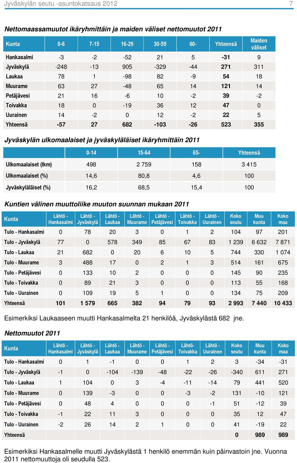 355 Jyväskylän ulkomaalaiset ja jyväskyläläiset ikäryhmittäin 2011 0-14 15-64 65- Yhteensä Ulkomaalaiset (lkm) 498 2 759 158 3 415 Ulkomaalaiset (%) 14,6 80,8 4,6 100 Jyväskyläläiset (%) 16,2 68,5