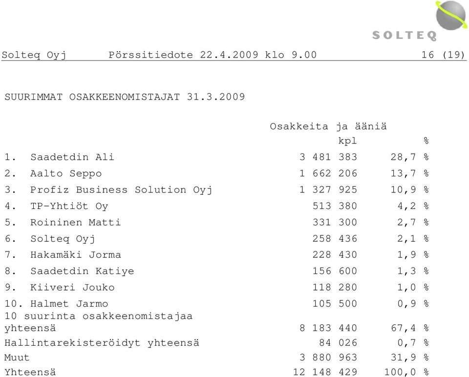 Roininen Matti 331 300 2,7 % 6. Solteq Oyj 258 436 2,1 % 7. Hakamäki Jorma 228 430 1,9 % 8. Saadetdin Katiye 156 600 1,3 % 9.