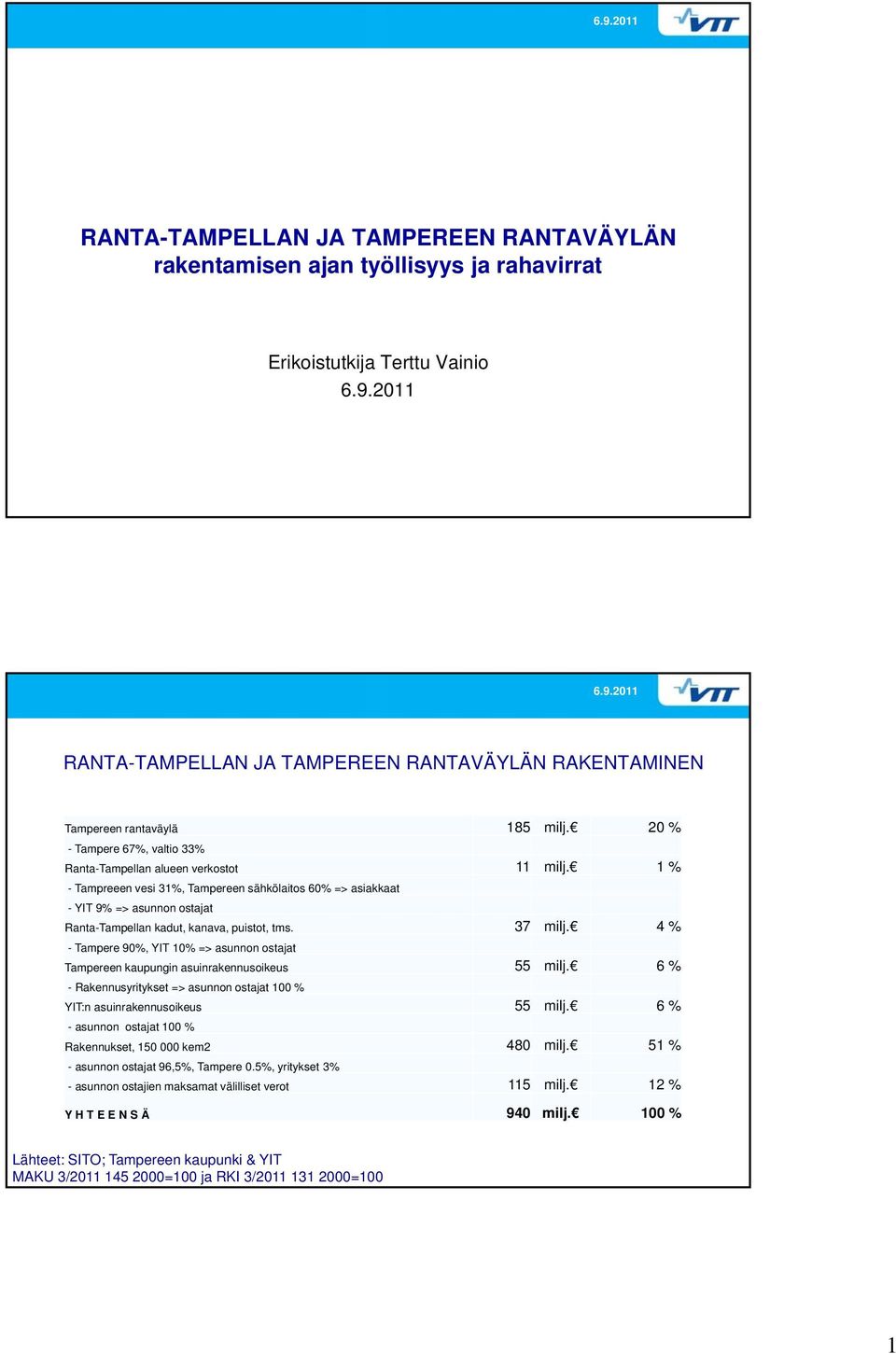 37 4 % - Tampere 9%, YIT 1% => asunnon ostajat Tampereen kaupungin asuinrakennusoikeus 55 6 % - Rakennusyritykset => asunnon ostajat 1 % YIT:n asuinrakennusoikeus 55 6 % - asunnon ostajat 1 %