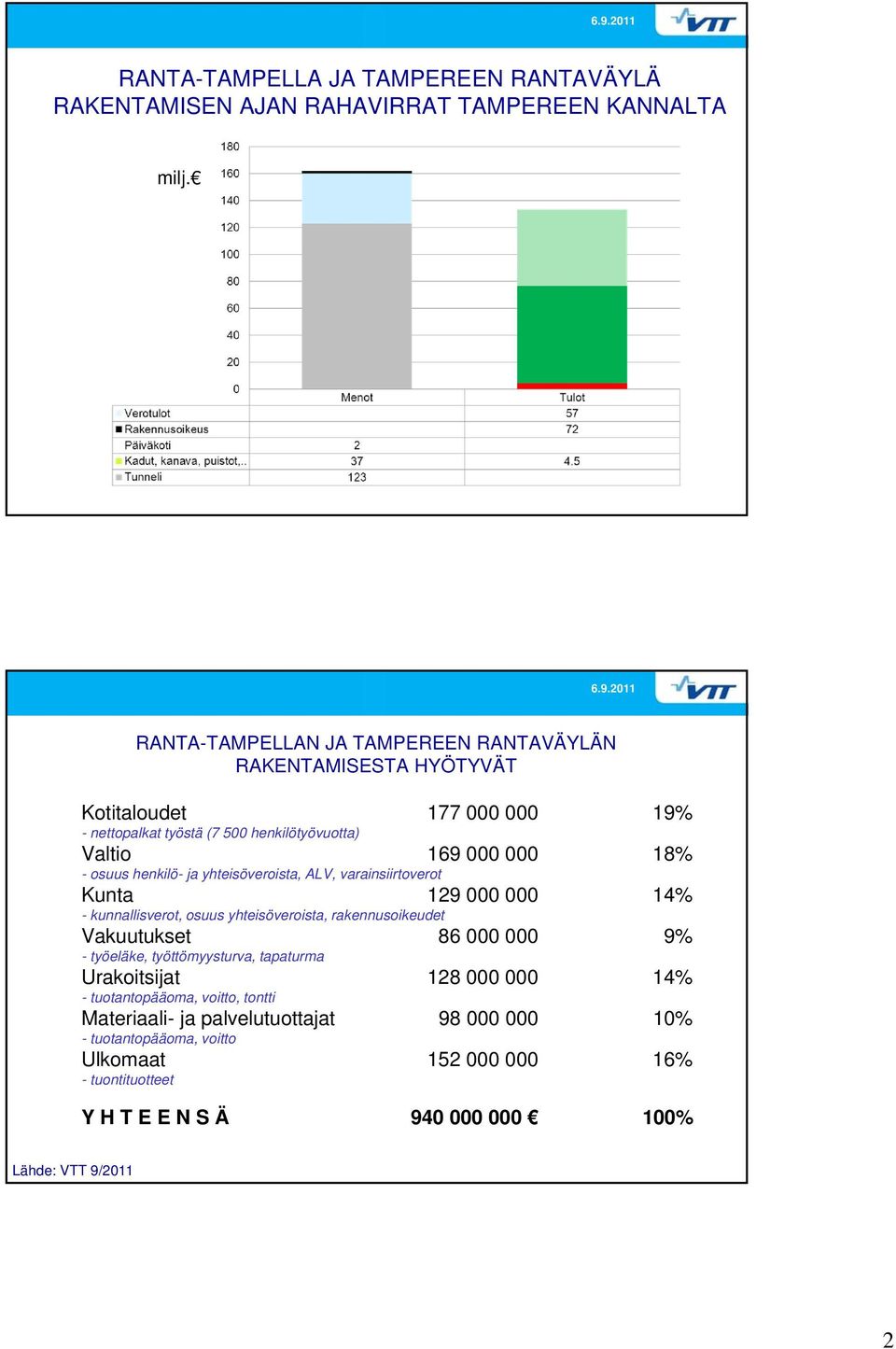 kunnallisverot, osuus yhteisöveroista, rakennusoikeudet Vakuutukset 86 9% - työeläke, työttömyysturva, tapaturma Urakoitsijat 128 14% -