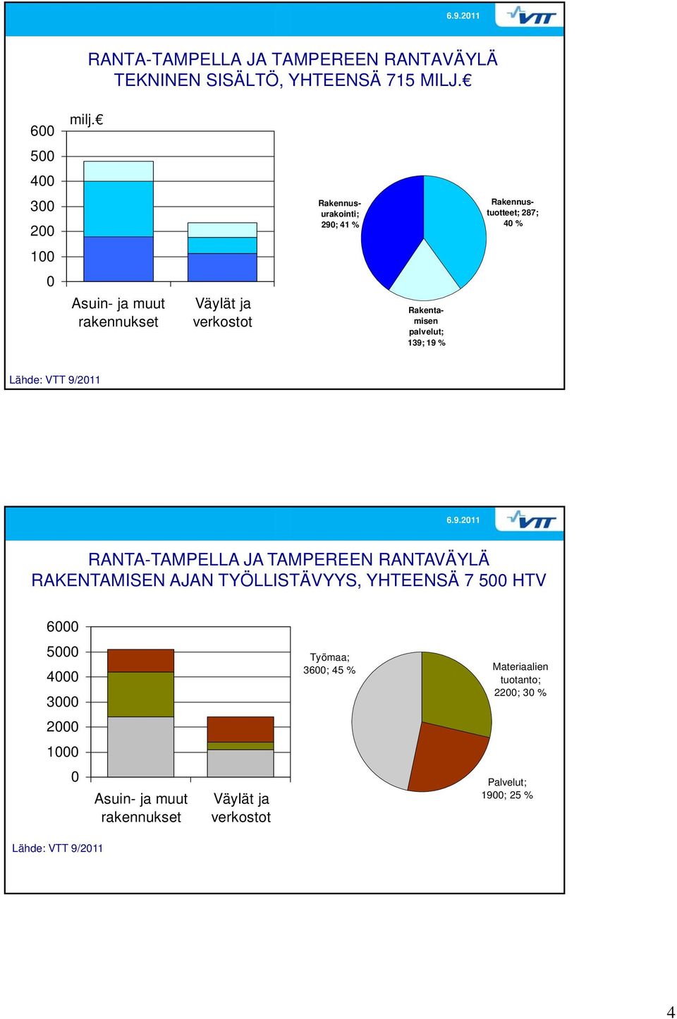 muut rakennukset Rakentamisen palvelut; 139; 19 % RAKENTAMISEN AJAN