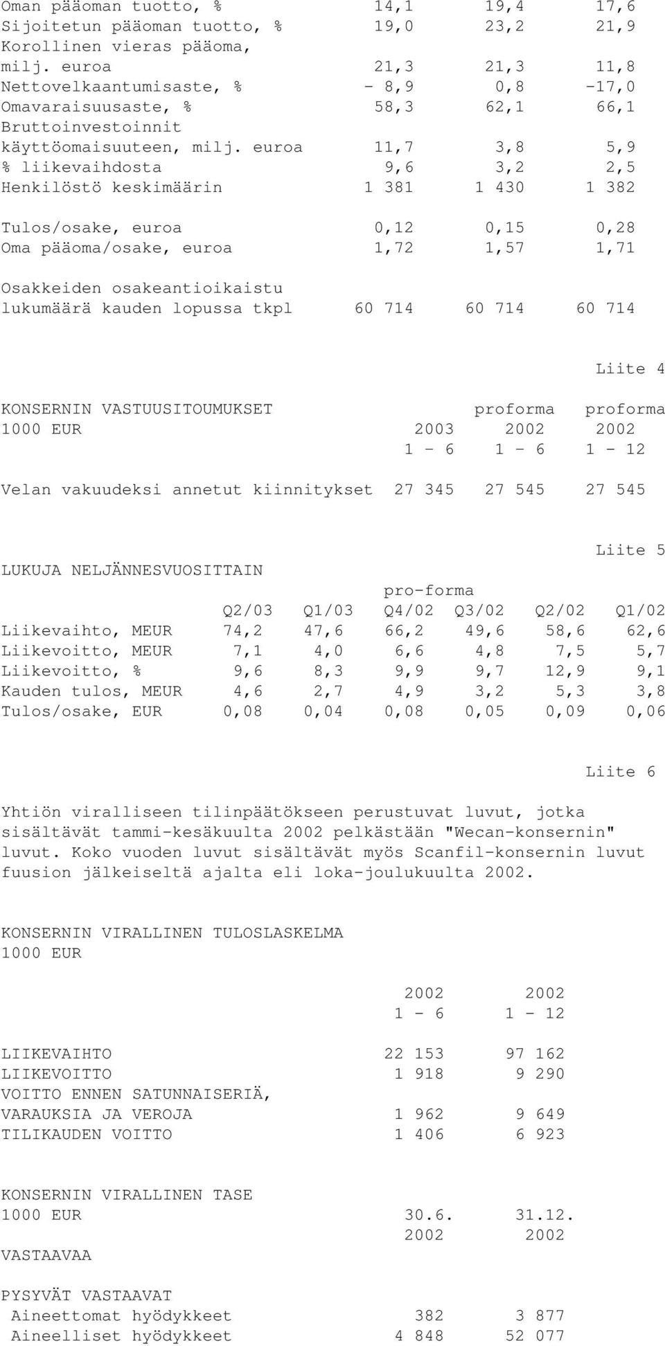 euroa 11,7 3,8 5,9 % liikevaihdosta 9,6 3,2 2,5 Henkilöstö keskimäärin 1 381 1 430 1 382 Tulos/osake, euroa 0,12 0,15 0,28 Oma pääoma/osake, euroa 1,72 1,57 1,71 Osakkeiden osakeantioikaistu