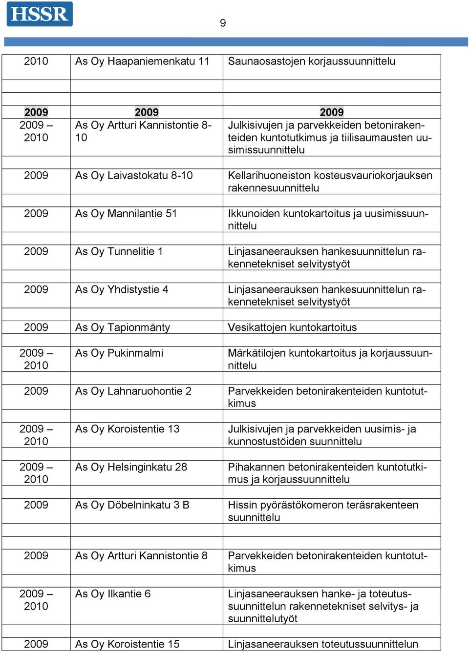 Yhdistystie 4 Linjasaneerauksen hanken rakennetekniset 2009 As Oy Tapionmänty Vesikattojen kuntokartoitus As Oy Pukinmalmi Märkätilojen kuntokartoitus ja korjaus 2009 As Oy Lahnaruohontie 2