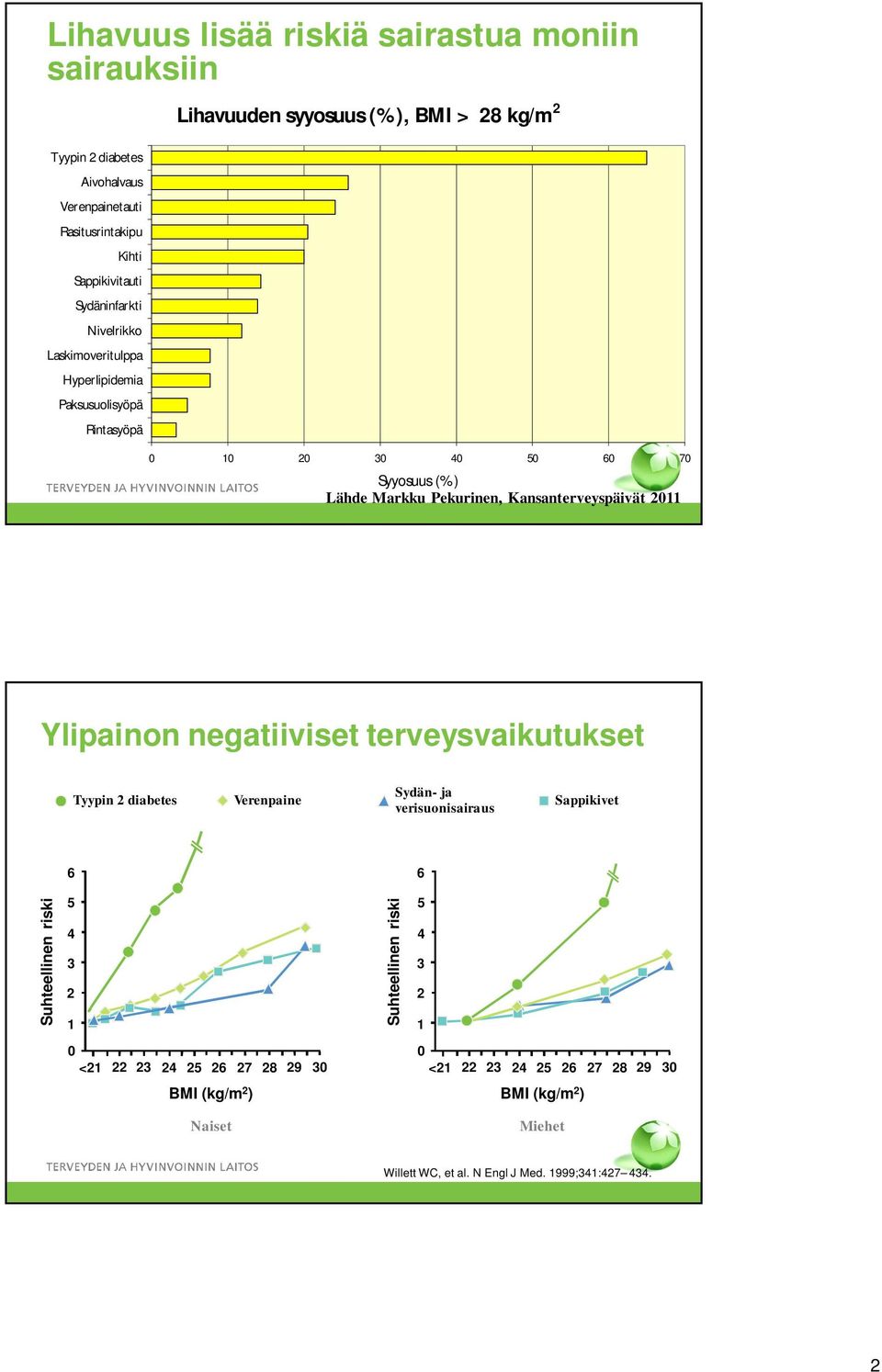 Kansanterveyspäivät 2011 Ylipainon negatiiviset terveysvaikutukset Tyypin 2 diabetes Verenpaine Sydän- ja verisuonisairaus Sappikivet 6 6 Suhteellinen riski 5 4 3 2 1