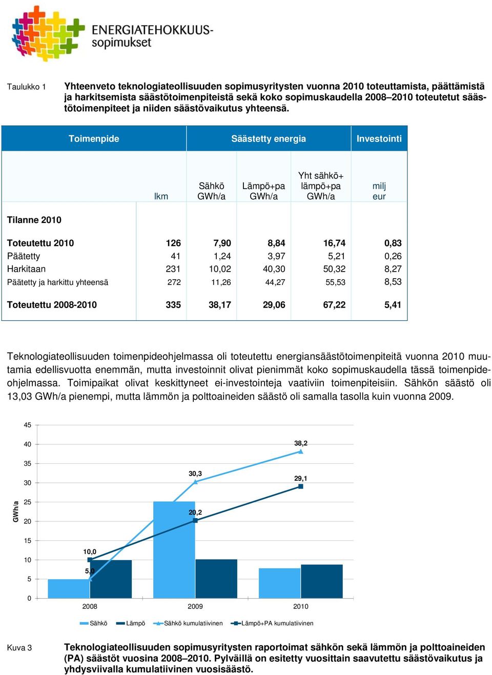 Toimenpide Säästetty energia Investointi lkm Sähkö Lämpö+pa Yht sähkö+ lämpö+pa milj eur Tilanne 21 Toteutettu 21 126 7,9 8,84 16,74,83 Päätetty 41 1,24 3,97 5,21,26 Harkitaan 231 1,2 4,3 5,32 8,27