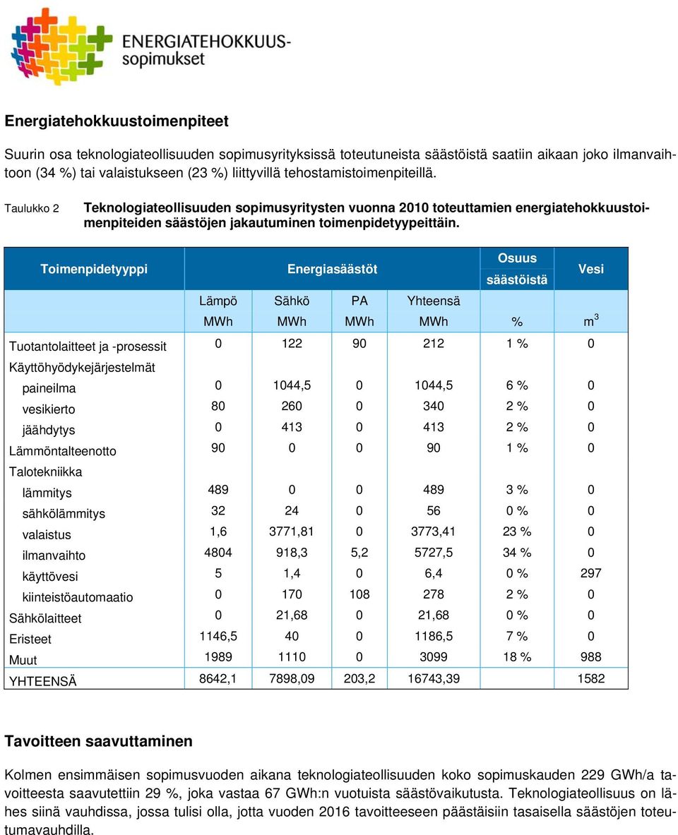 Toimenpidetyyppi Energiasäästöt Osuus säästöistä Vesi Lämpö Sähkö PA Yhteensä MWh MWh MWh MWh % m 3 Tuotantolaitteet ja -prosessit 122 9 212 1 % Käyttöhyödykejärjestelmät paineilma 144,5 144,5 6 %