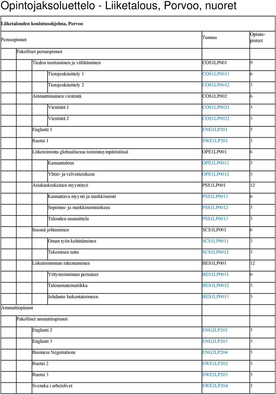 Liiketoiminta globaalisessa toimintaympäristössä OPE1LP001 6 Kansantalous OPE1LP0011 3 Yhtiö- ja velvoiteoikeus OPE1LP0012 3 Asiakaskeskeinen myyntityö PSS1LP001 12 Kannattava myynti ja markkinointi