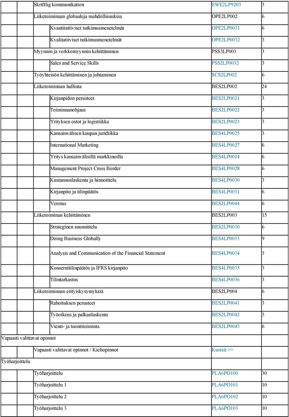 Toiminnanohjaus BES2LP0022 3 Yrityksen ostot ja logistiikka BES2LP0023 3 Kansainvälisen kaupan juridiikka BES4LP0025 3 International Marketing BES4LP0027 6 Yritys kansainvälisillä markkinoilla