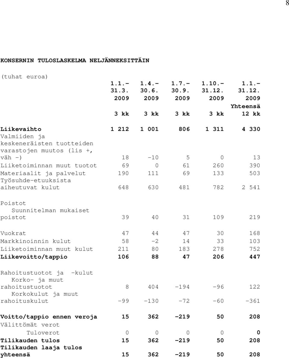 2009 2009 2009 2009 2009 Yhteensä 3 kk 3 kk 3 kk 3 kk 12 kk Liikevaihto 1 212 1 001 806 1 311 4 330 Valmiiden ja keskeneräisten tuotteiden varastojen muutos (lis +, väh -) 18-10 5 0 13 Liiketoiminnan