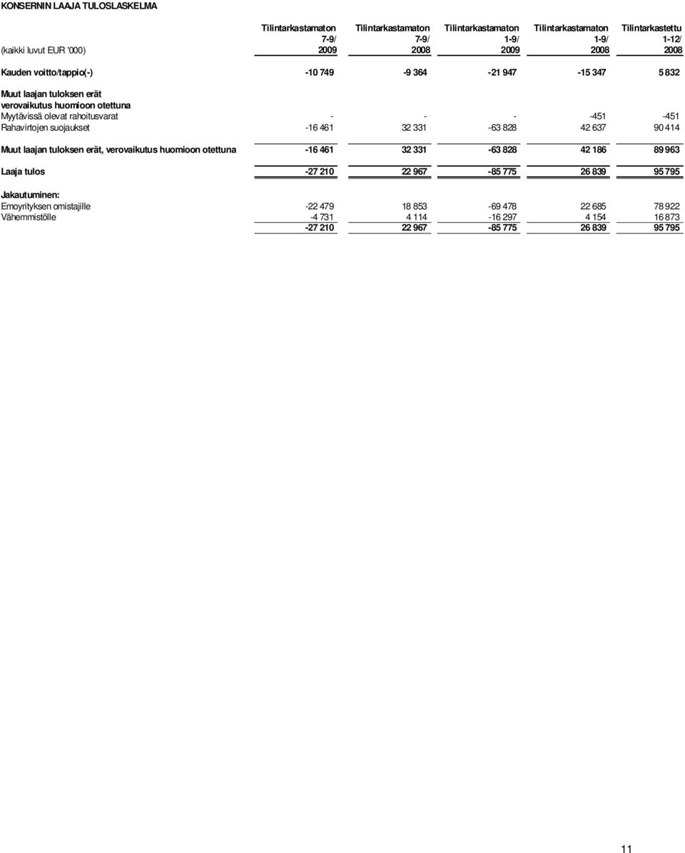 -451-451 Rahavirtojen suojaukset -16 461 32 331-63 828 42 637 90 414 Muut laajan tuloksen erät, verovaikutus huomioon otettuna -16 461 32 331-63 828 42 186 89 963 Laaja tulos -27
