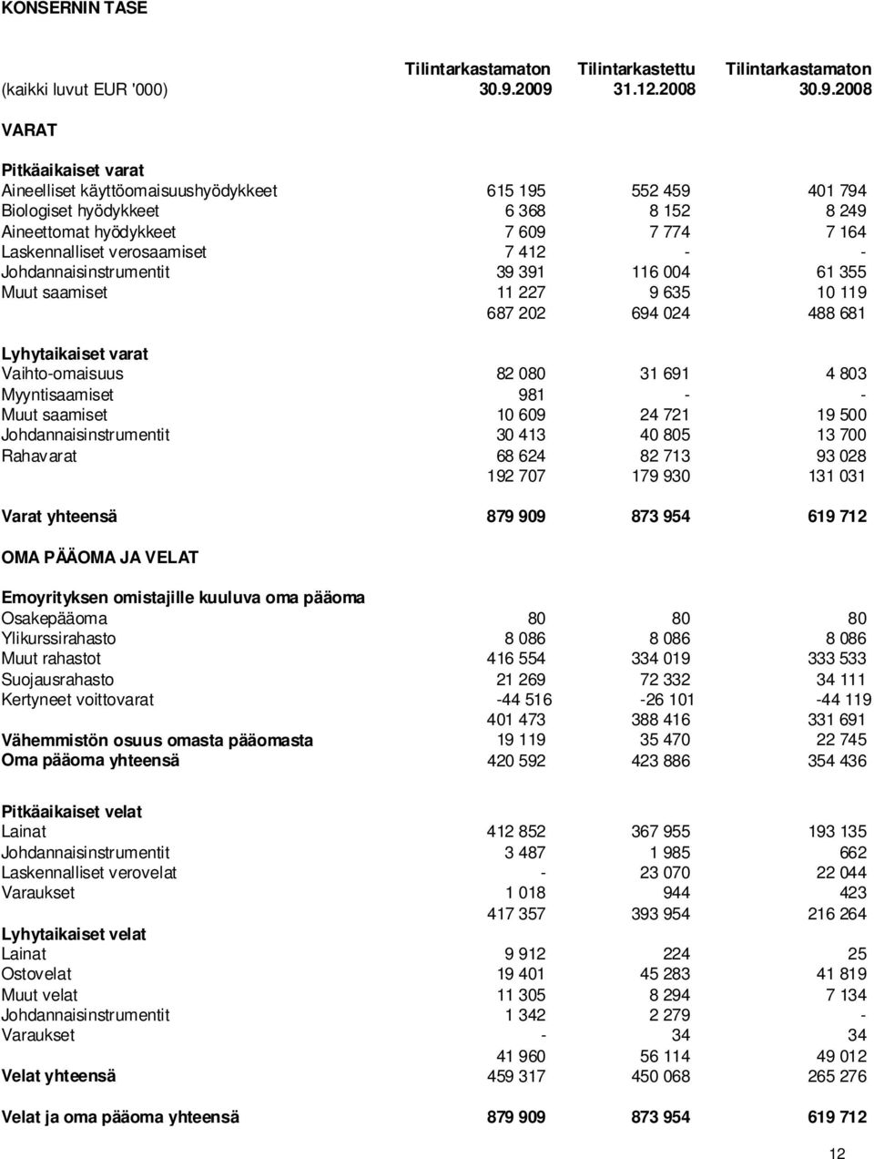 Laskennalliset verosaamiset 7 412 - - Johdannaisinstrumentit 39 391 116 004 61 355 Muut saamiset 11 227 9 635 10 119 687 202 694 024 488 681 Lyhytaikaiset varat Vaihto-omaisuus 82 080 31 691 4 803