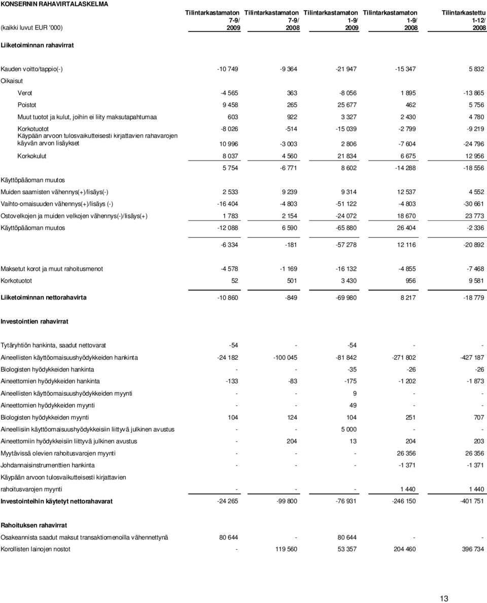 liity maksutapahtumaa 603 922 3 327 2 430 4 780 Korkotuotot -8 026-514 -15 039-2 799-9 219 Käypään arvoon tulosvaikutteisesti kirjattavien rahavarojen käyvän arvon lisäykset 10 996-3 003 2 806-7