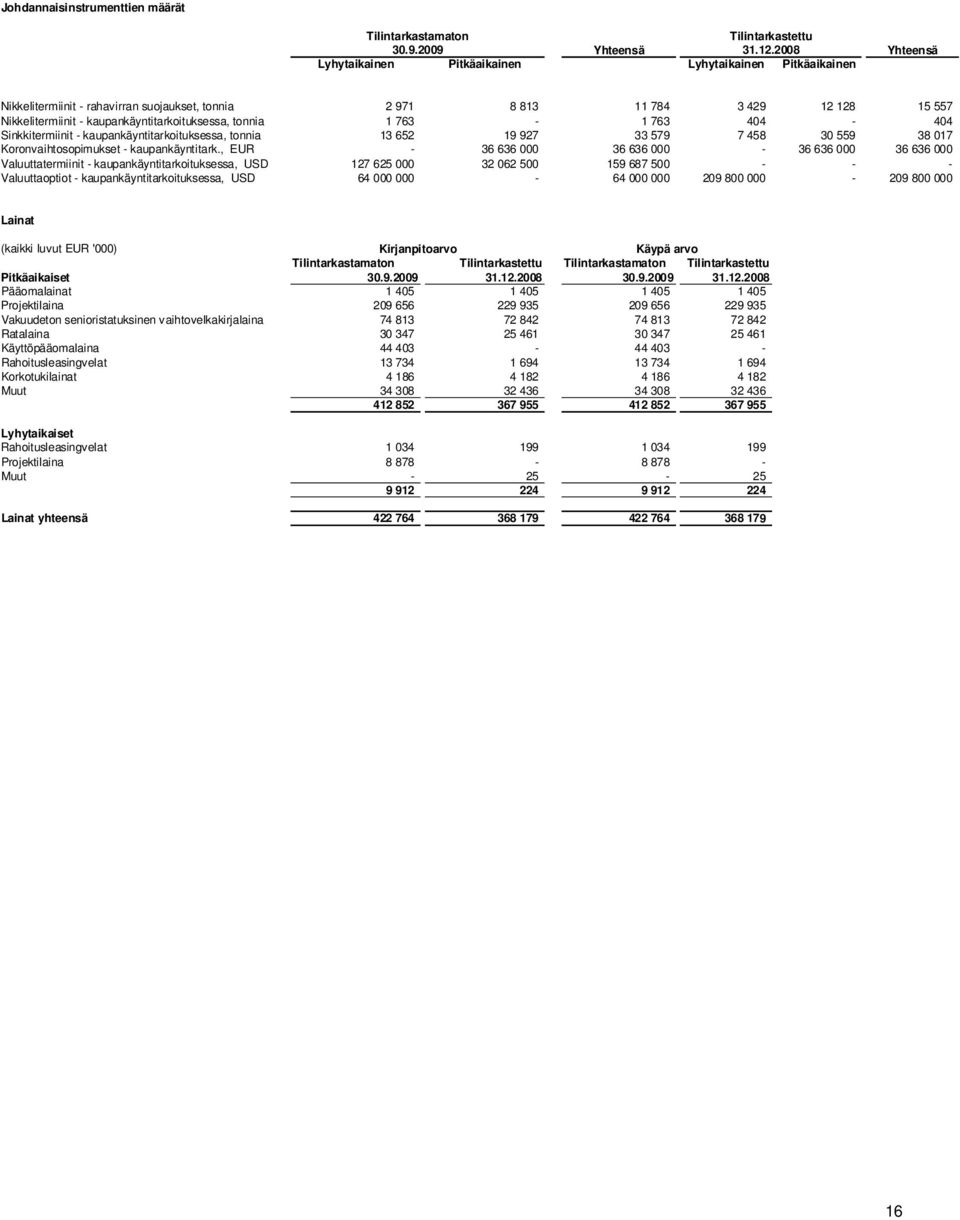 kaupankäyntitarkoituksessa, tonnia 1 763-1 763 404-404 Sinkkitermiinit - kaupankäyntitarkoituksessa, tonnia 13 652 19 927 33 579 7 458 30 559 38 017 Koronvaihtosopimukset - kaupankäyntitark.