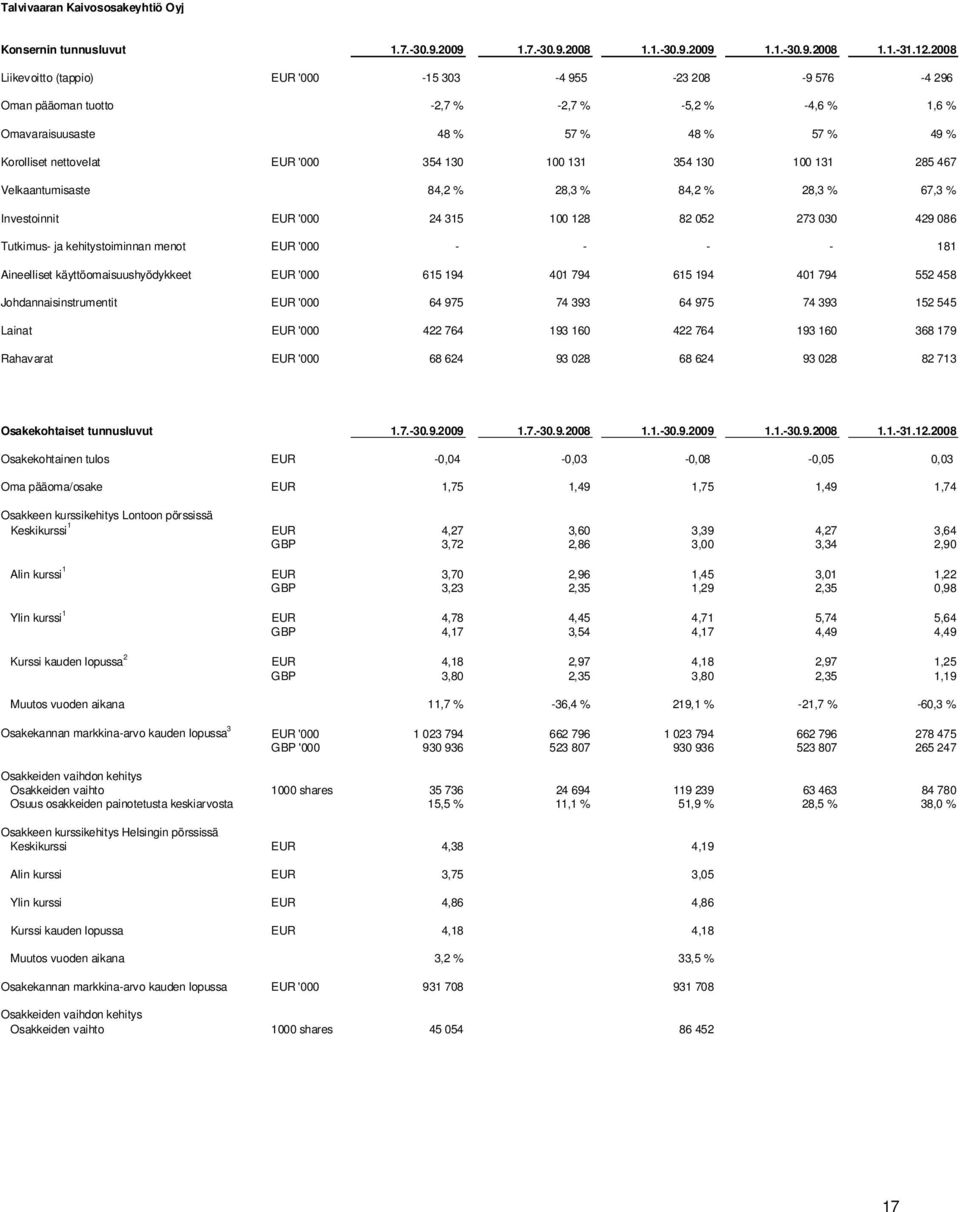 130 100 131 354 130 100 131 285 467 Velkaantumisaste 84,2 % 28,3 % 84,2 % 28,3 % 67,3 % Investoinnit EUR '000 24 315 100 128 82 052 273 030 429 086 Tutkimus- ja kehitystoiminnan menot EUR '000 - - -