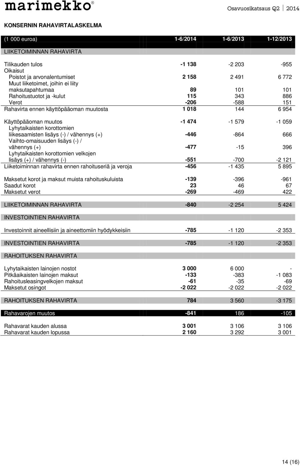 Lyhytaikaisten korottomien liikesaamisten lisäys (-) / vähennys (+) -446-864 666 Vaihto-omaisuuden lisäys (-) / vähennys (+) -477-15 396 Lyhytaikaisten korottomien velkojen lisäys (+) / vähennys (-)