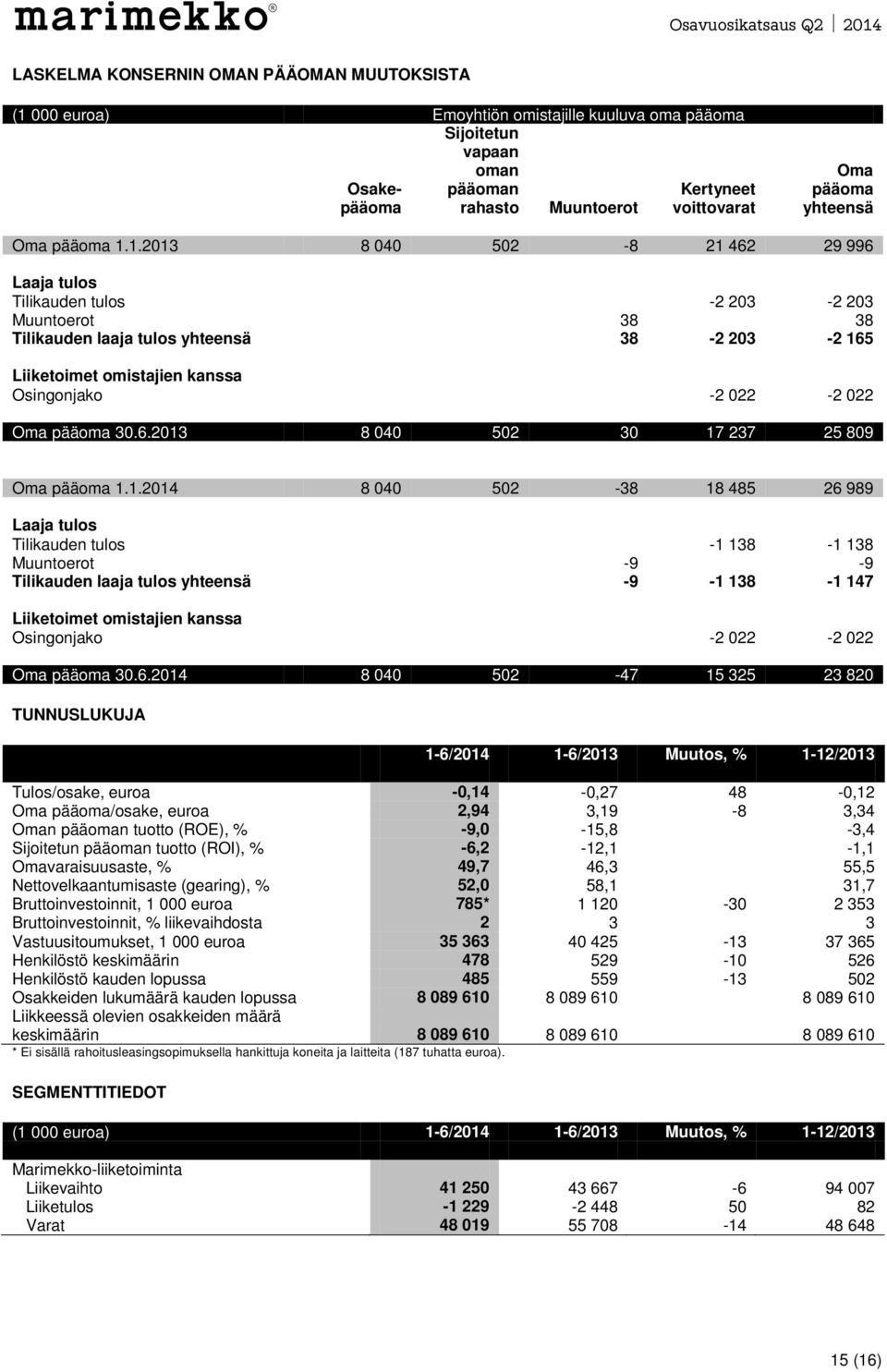 1. 8 040 502-8 21 462 29 996 Laaja tulos Tilikauden tulos -2 203-2 203 Muuntoerot 38 38 Tilikauden laaja tulos yhteensä 38-2 203-2 165 Liiketoimet omistajien kanssa Osingonjako -2 022-2 022 Oma