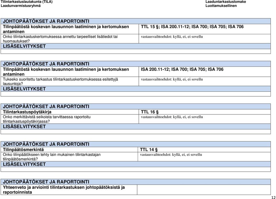 lausuntoja? ISA 200.11-12; ISA 700; ISA 705; ISA 706 Tilintarkastuspöytäkirja TTL 16 Onko merkittävistä seikoista tarvittaessa raportoitu tilintarkastuspöytäkirjassa?