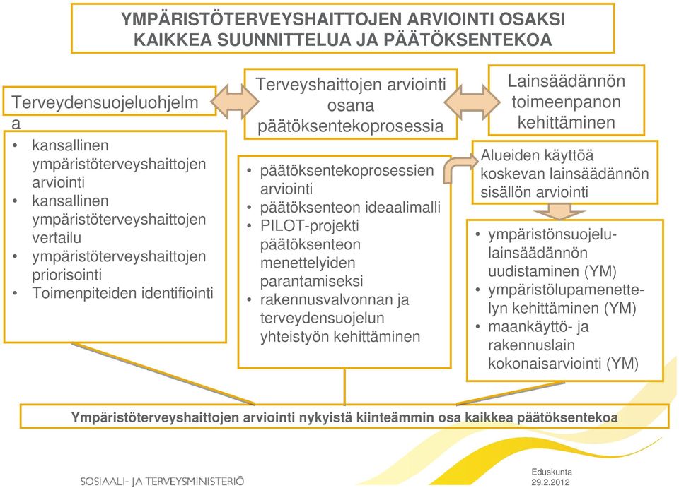 PILOT-projekti päätöksenteon menettelyiden parantamiseksi rakennusvalvonnan ja terveydensuojelun yhteistyön kehittäminen Lainsäädännön toimeenpanon kehittäminen Alueiden käyttöä koskevan