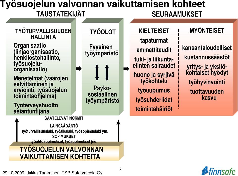 työturvallisuuslaki, työaikalaki, työsopimuslaki ym. SOPIMUKSET työehtosopimukset, työsopimukset jne.