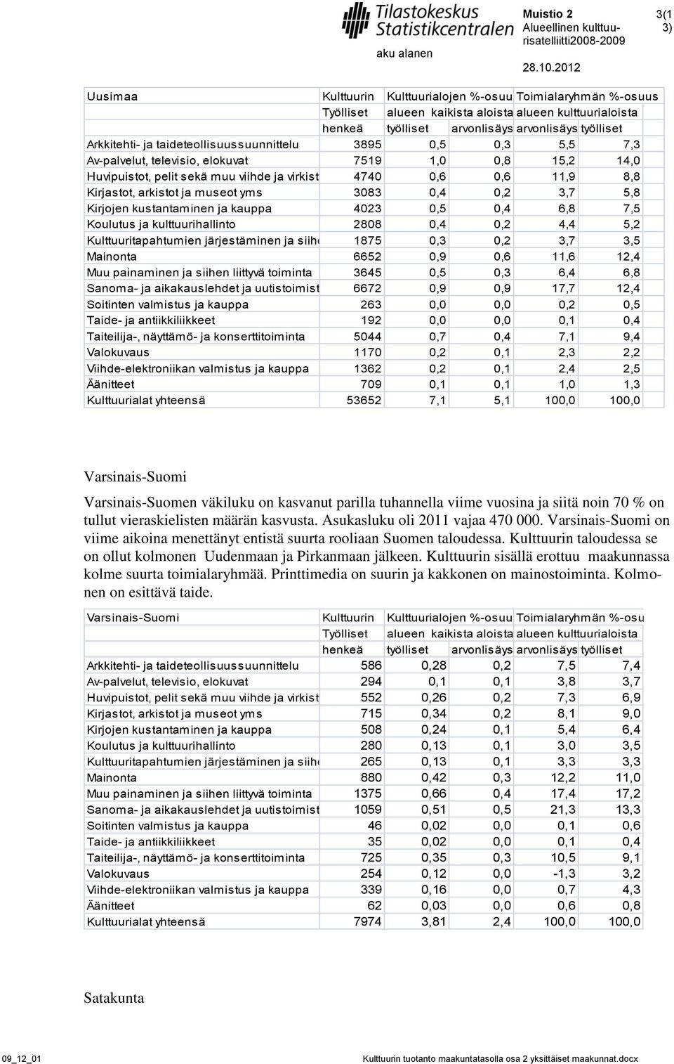 kulttuurihallinto 2808 0,4 0,2 4,4 5,2 Kulttuuritapahtumien järjestäminen ja siihen liittyvä 1875 toiminta 0,3 0,2 3,7 3,5 Mainonta 6652 0,9 0,6 11,6 12,4 Muu painaminen ja siihen liittyvä toiminta