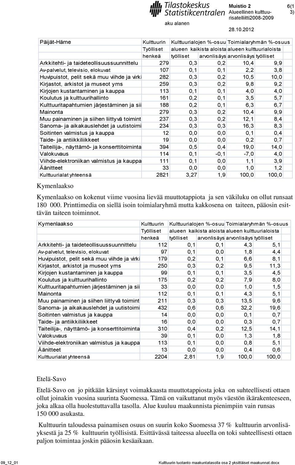 kulttuurihallinto 161 0,2 0,1 3,5 5,7 Kulttuuritapahtumien järjestäminen ja siihen liittyvä 188 toiminta0,2 0,1 6,3 6,7 Mainonta 279 0,3 0,2 10,4 9,9 Muu painaminen ja siihen liittyvä toiminta 237