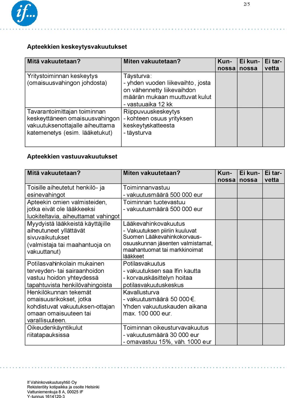 lääketukut) - vastuuaika 12 kk Riippuvuuskeskeytys - kohteen osuus yrityksen keskeytyskatteesta Apteekkien vastuuvakuutukset Toisille aiheutetut henkilö- ja Toiminnanvastuu esinevahingot -