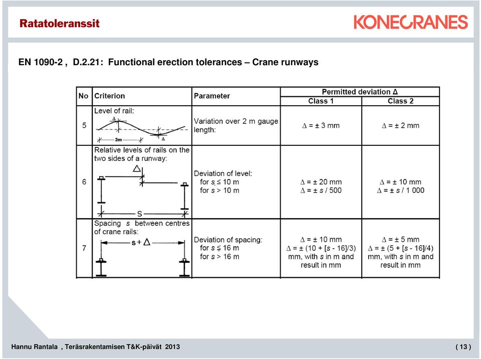 D.2.21: Functional