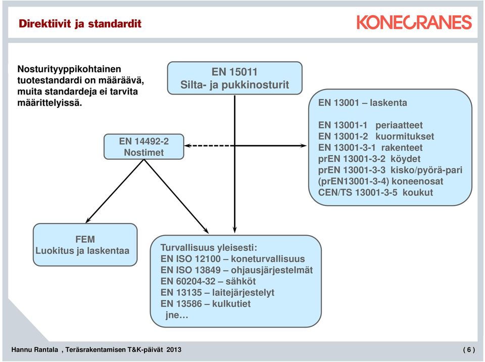 rakenteet pren 13001-3-2 köydet pren 13001-3-3 kisko/pyörä-pari (pren13001-3-4) 3 koneenosat CEN/TS 13001-3-5 koukut FEM Luokitus ja