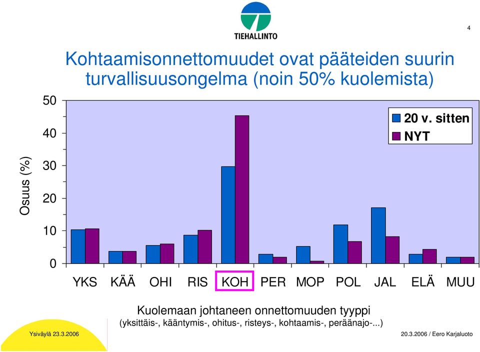 sitten NYT Osuus (%) 30 20 10 0 YKS KÄÄ OHI RIS KOH PER MOP POL JAL ELÄ