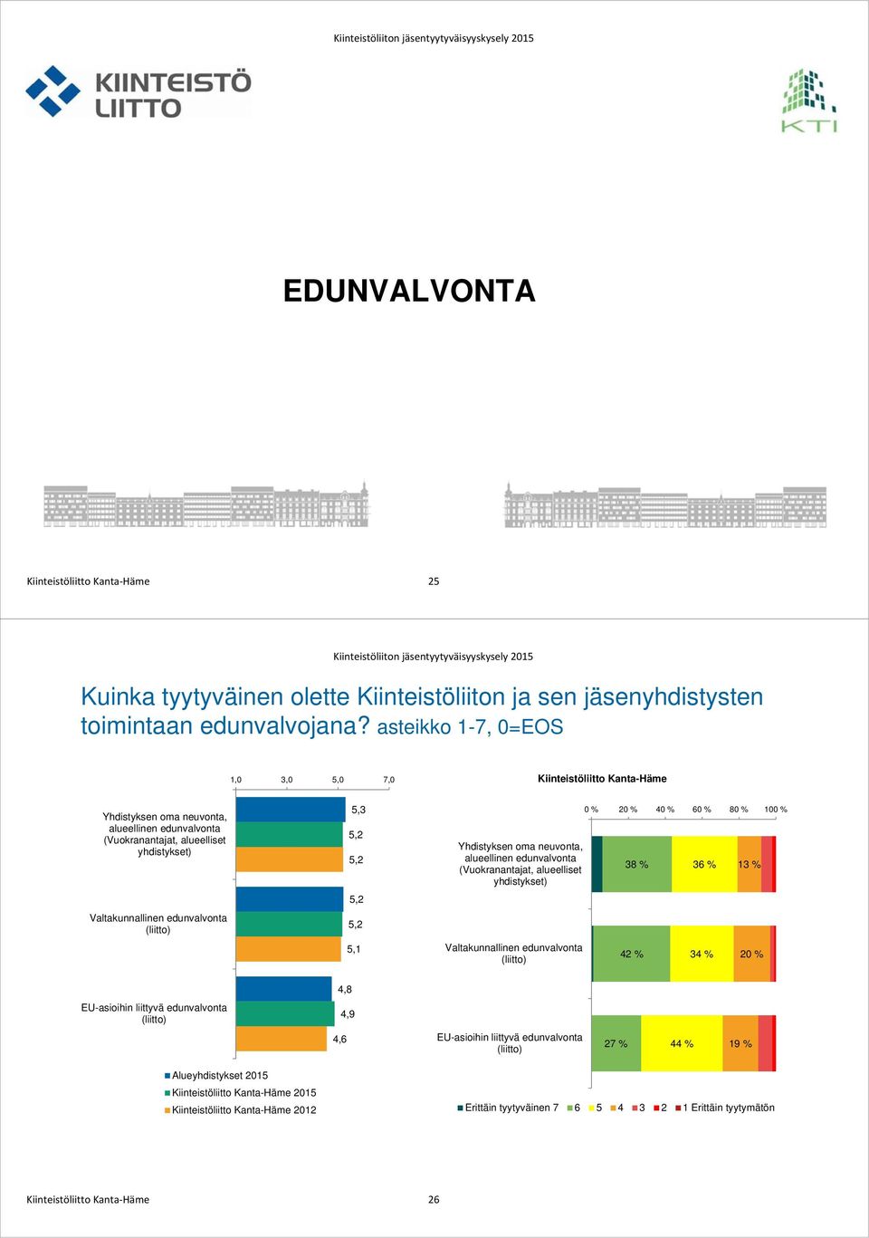 5,2 5,2 5,2 5,1 Yhdistyksen oma, alueellinen edunvalvonta (Vuokranantajat, alueelliset yhdistykset) Valtakunnallinen edunvalvonta (liitto) 3 42 % 34 % 4,8