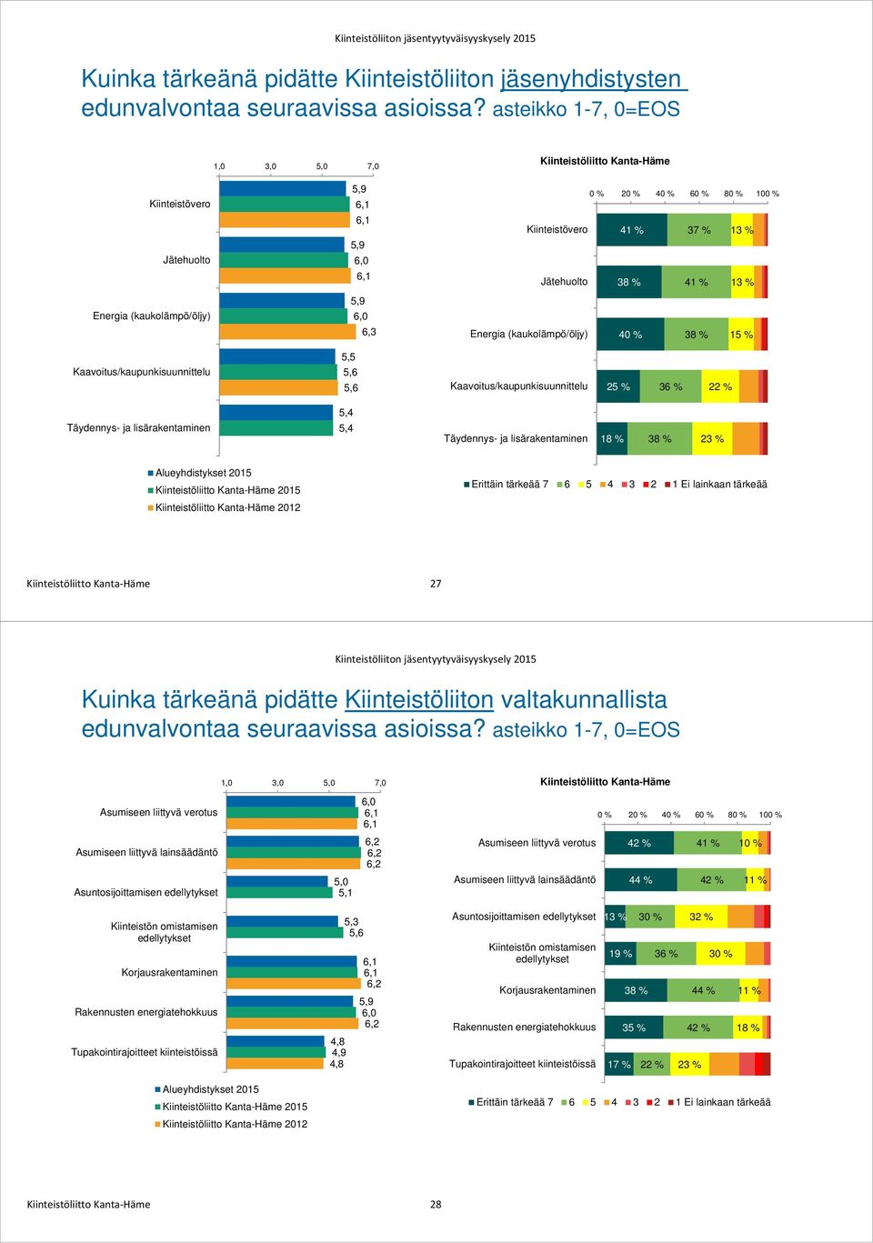 Kaavoitus/kaupunkisuunnittelu Kaavoitus/kaupunkisuunnittelu Täydennys- ja lisärakentaminen Täydennys- ja lisärakentaminen 1 3 23 % 2015 2012 Erittäin tärkeää 7 6 5 4 3 2 1 Ei lainkaan tärkeää